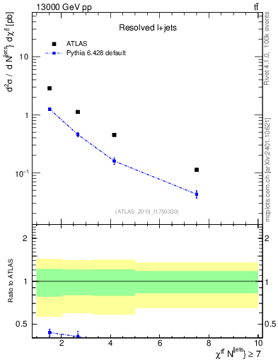 Plot of ttbar.chi in 13000 GeV pp collisions