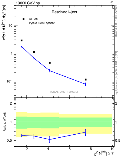 Plot of ttbar.chi in 13000 GeV pp collisions