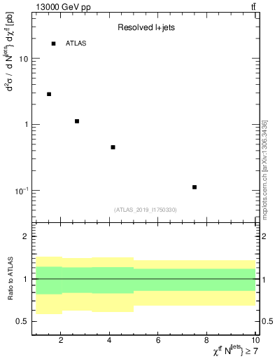 Plot of ttbar.chi in 13000 GeV pp collisions
