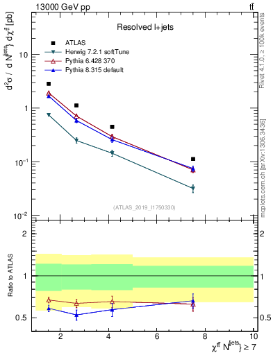 Plot of ttbar.chi in 13000 GeV pp collisions