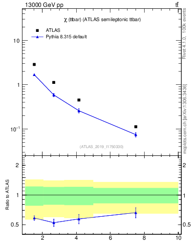 Plot of ttbar.chi in 13000 GeV pp collisions
