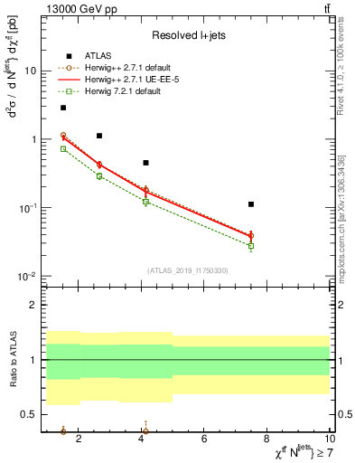 Plot of ttbar.chi in 13000 GeV pp collisions