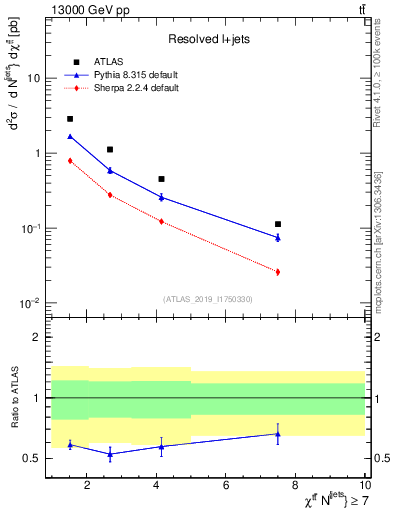 Plot of ttbar.chi in 13000 GeV pp collisions