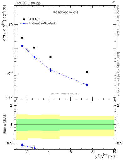 Plot of ttbar.chi in 13000 GeV pp collisions