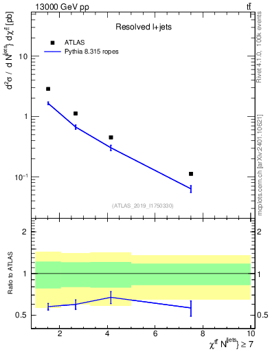 Plot of ttbar.chi in 13000 GeV pp collisions