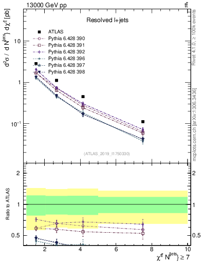 Plot of ttbar.chi in 13000 GeV pp collisions