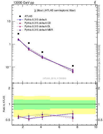 Plot of ttbar.chi in 13000 GeV pp collisions