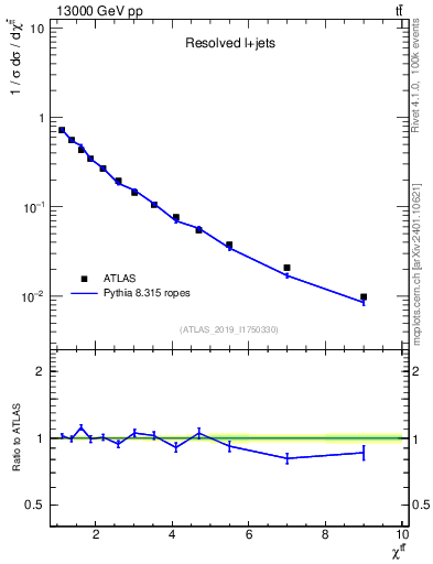 Plot of ttbar.chi in 13000 GeV pp collisions
