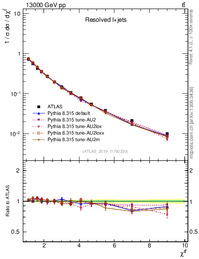 Plot of ttbar.chi in 13000 GeV pp collisions