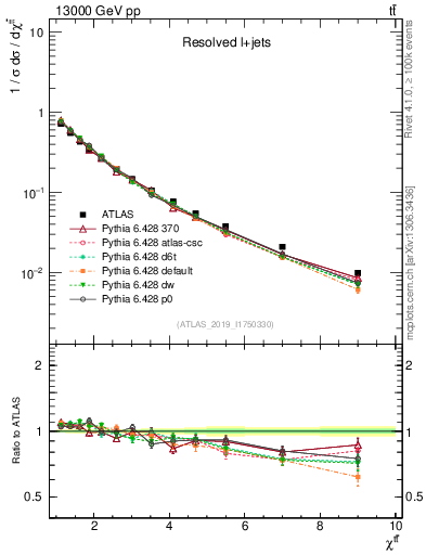 Plot of ttbar.chi in 13000 GeV pp collisions