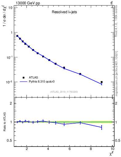 Plot of ttbar.chi in 13000 GeV pp collisions