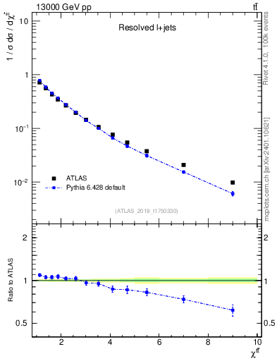 Plot of ttbar.chi in 13000 GeV pp collisions