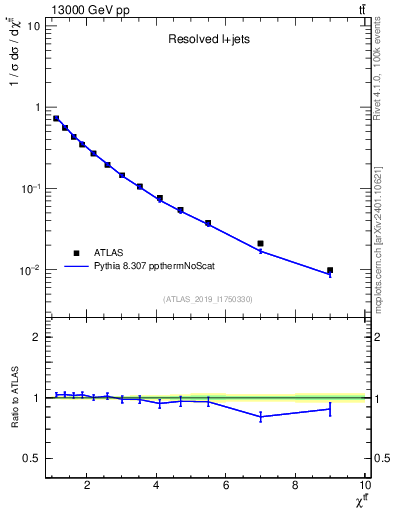 Plot of ttbar.chi in 13000 GeV pp collisions