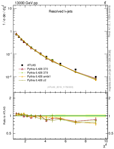 Plot of ttbar.chi in 13000 GeV pp collisions