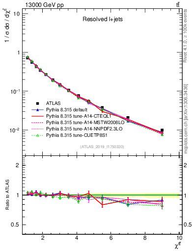 Plot of ttbar.chi in 13000 GeV pp collisions