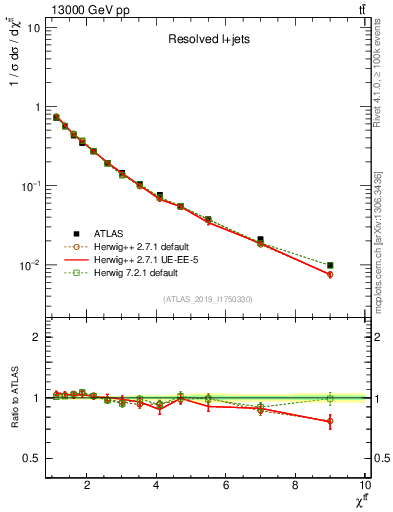 Plot of ttbar.chi in 13000 GeV pp collisions