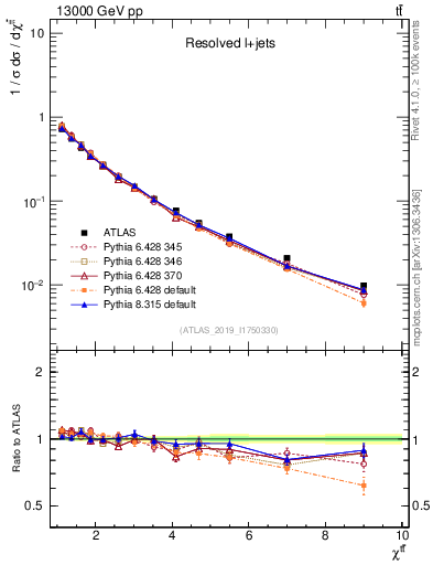 Plot of ttbar.chi in 13000 GeV pp collisions