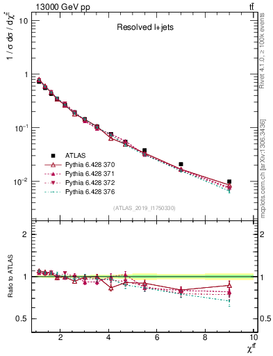Plot of ttbar.chi in 13000 GeV pp collisions