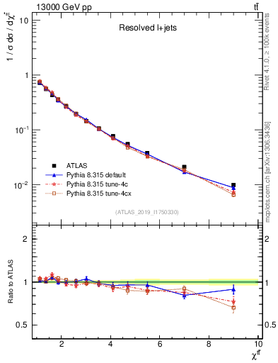 Plot of ttbar.chi in 13000 GeV pp collisions
