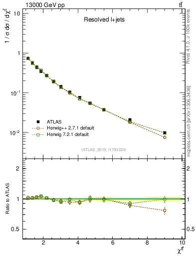 Plot of ttbar.chi in 13000 GeV pp collisions