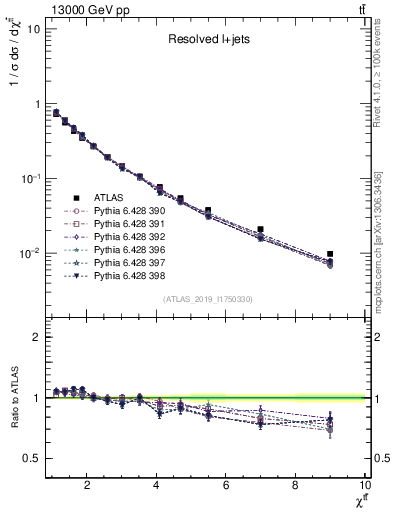 Plot of ttbar.chi in 13000 GeV pp collisions