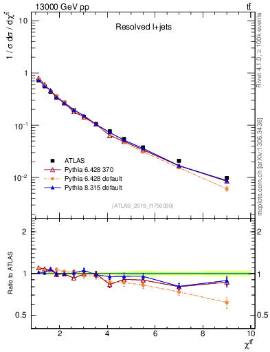 Plot of ttbar.chi in 13000 GeV pp collisions