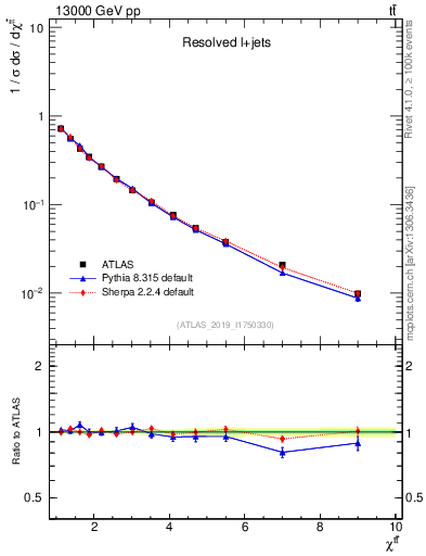 Plot of ttbar.chi in 13000 GeV pp collisions