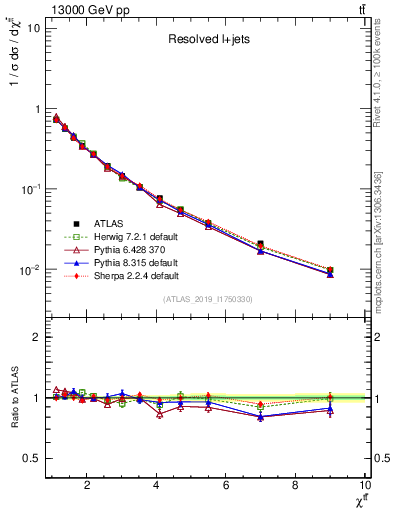 Plot of ttbar.chi in 13000 GeV pp collisions