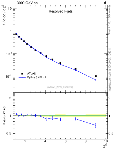 Plot of ttbar.chi in 13000 GeV pp collisions