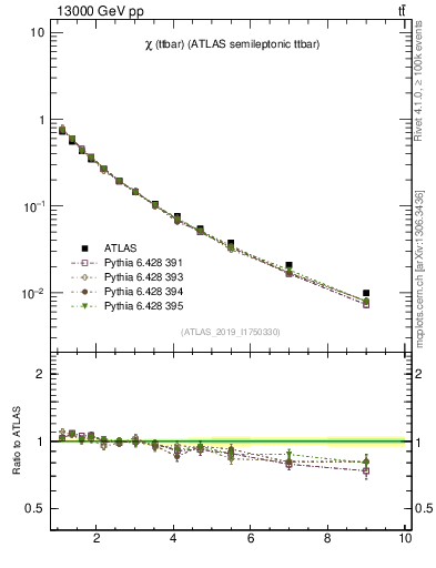 Plot of ttbar.chi in 13000 GeV pp collisions