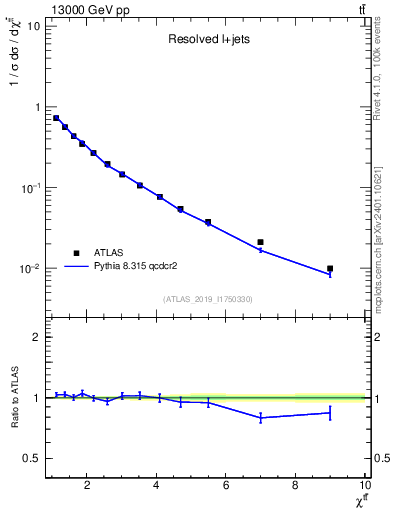 Plot of ttbar.chi in 13000 GeV pp collisions
