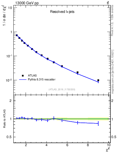 Plot of ttbar.chi in 13000 GeV pp collisions