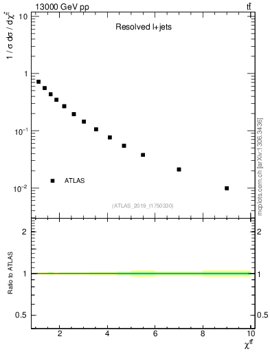 Plot of ttbar.chi in 13000 GeV pp collisions