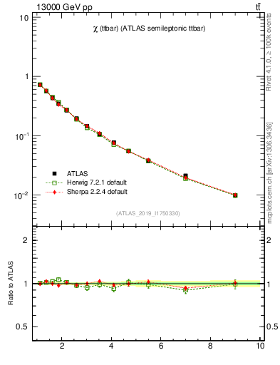 Plot of ttbar.chi in 13000 GeV pp collisions