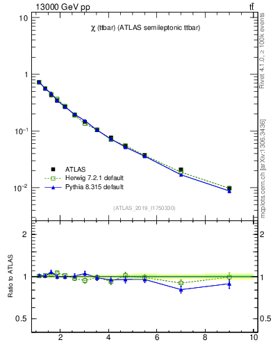 Plot of ttbar.chi in 13000 GeV pp collisions