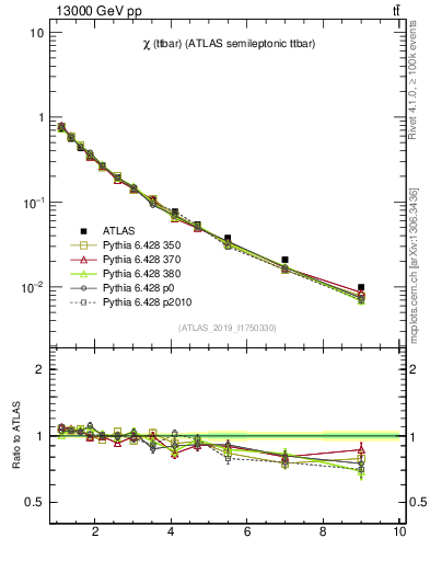 Plot of ttbar.chi in 13000 GeV pp collisions