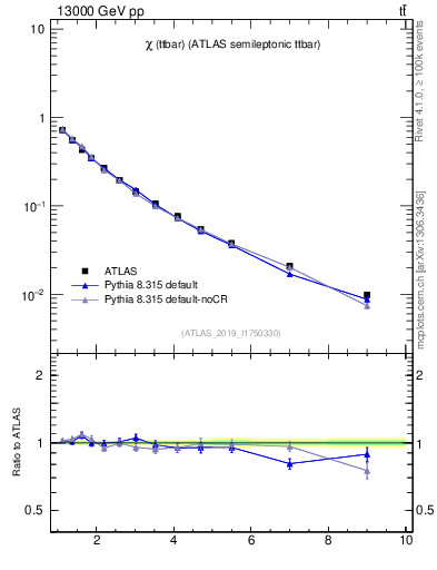 Plot of ttbar.chi in 13000 GeV pp collisions