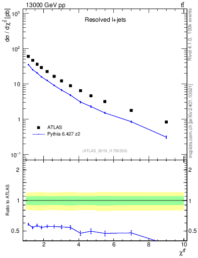 Plot of ttbar.chi in 13000 GeV pp collisions