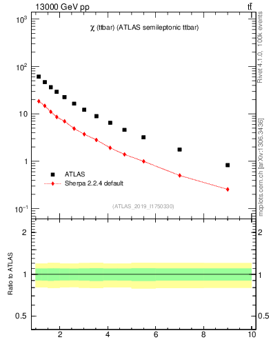 Plot of ttbar.chi in 13000 GeV pp collisions