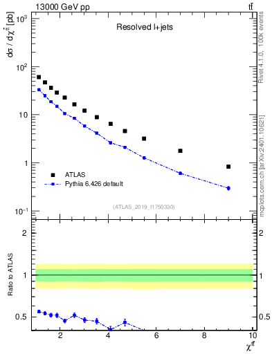 Plot of ttbar.chi in 13000 GeV pp collisions