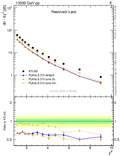 Plot of ttbar.chi in 13000 GeV pp collisions
