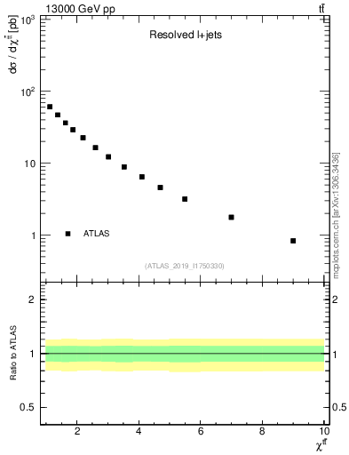 Plot of ttbar.chi in 13000 GeV pp collisions