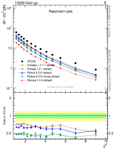 Plot of ttbar.chi in 13000 GeV pp collisions