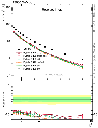 Plot of ttbar.chi in 13000 GeV pp collisions