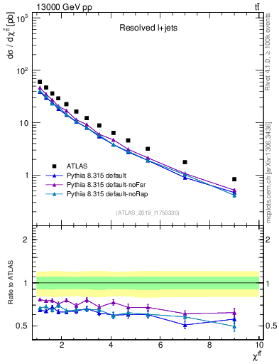 Plot of ttbar.chi in 13000 GeV pp collisions