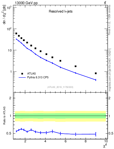 Plot of ttbar.chi in 13000 GeV pp collisions
