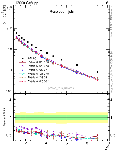 Plot of ttbar.chi in 13000 GeV pp collisions