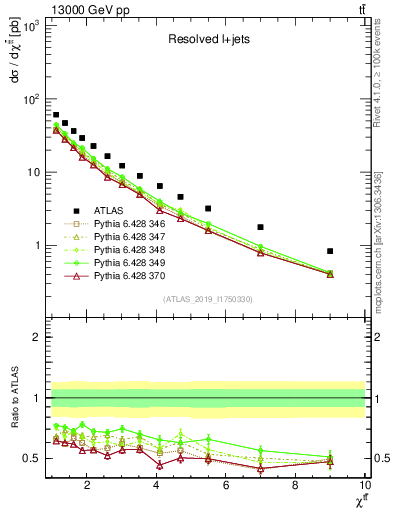 Plot of ttbar.chi in 13000 GeV pp collisions