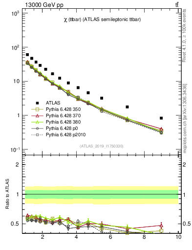 Plot of ttbar.chi in 13000 GeV pp collisions