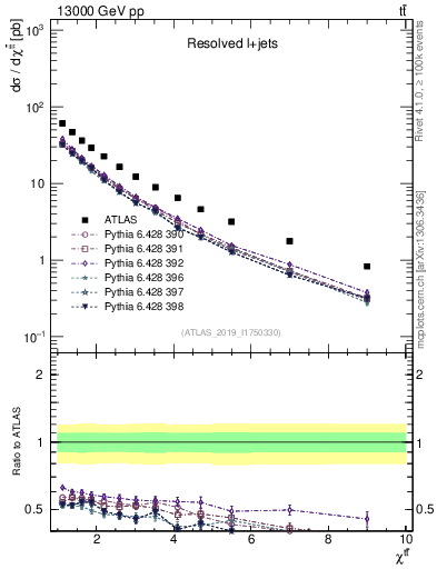 Plot of ttbar.chi in 13000 GeV pp collisions